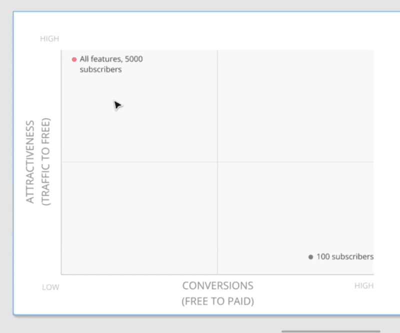 Attractiveness (Traffic to Free) Vs Conversions (Free to Paid)
