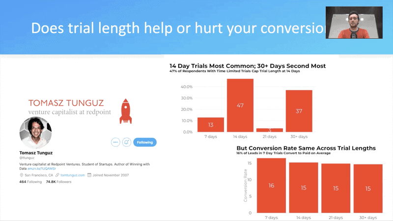 Does trial length help or hurt your conversion rates. 14 Day Trials Most Common; 30+ Days Second Most But Conversion Rate Same Across Trial Lengths