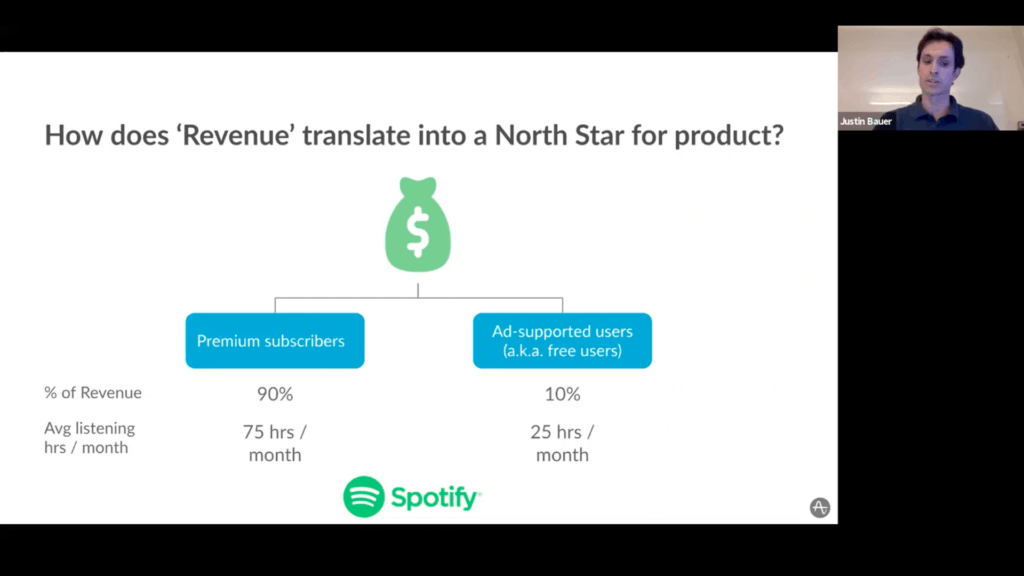 90% of Spotify's revenue is from Premium customers who listen to 75 hours/month
