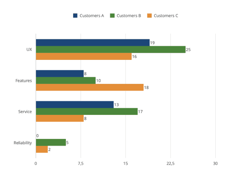 Hypothetical table of analysis of responses via NPS by customer vs category of complaint.