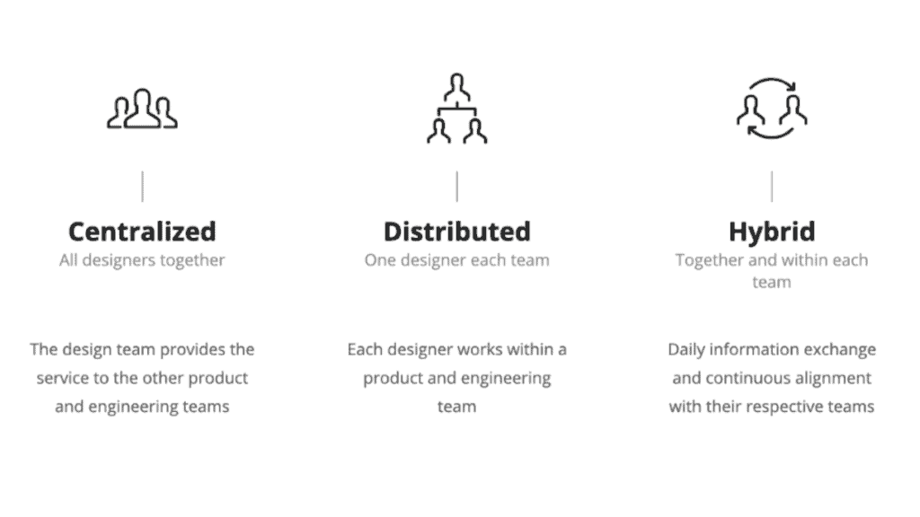 Team models: Centralized-All designers together. The design team provides the service to the other product and engineering teams. Distributed-One designer each team. Each designer works with a product and engineering team. Hybrid-Together and within each team. Daily information exchange and continuous alignment with their respective teams.