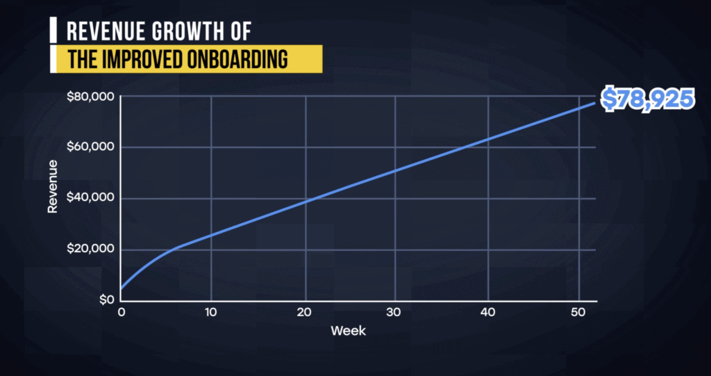 revenue growth of the improved user onboarding journey