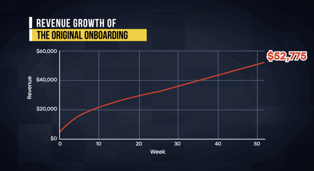revenue growth of original user onboading journey