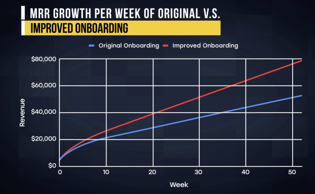 MRR growth of the user onboarding journey