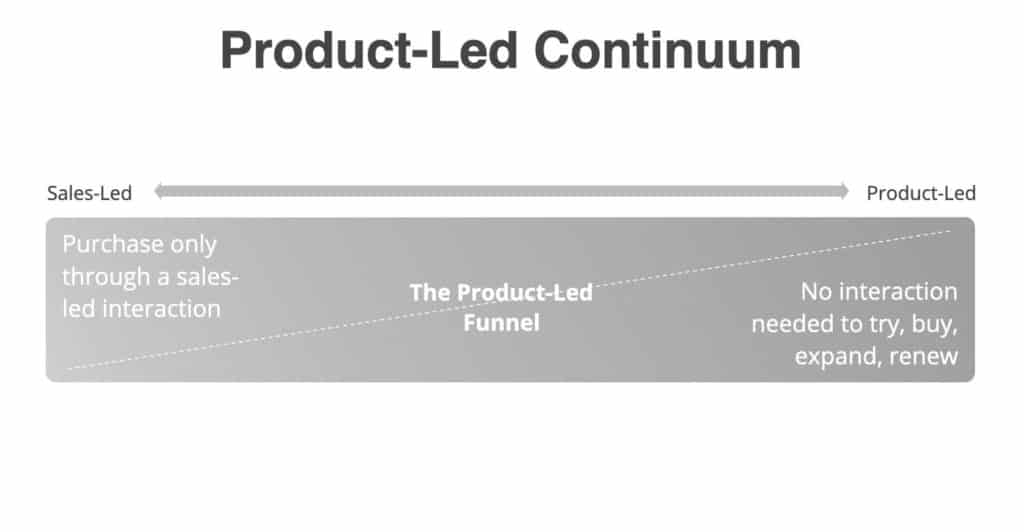 The product-led continuum in the product-funnel
