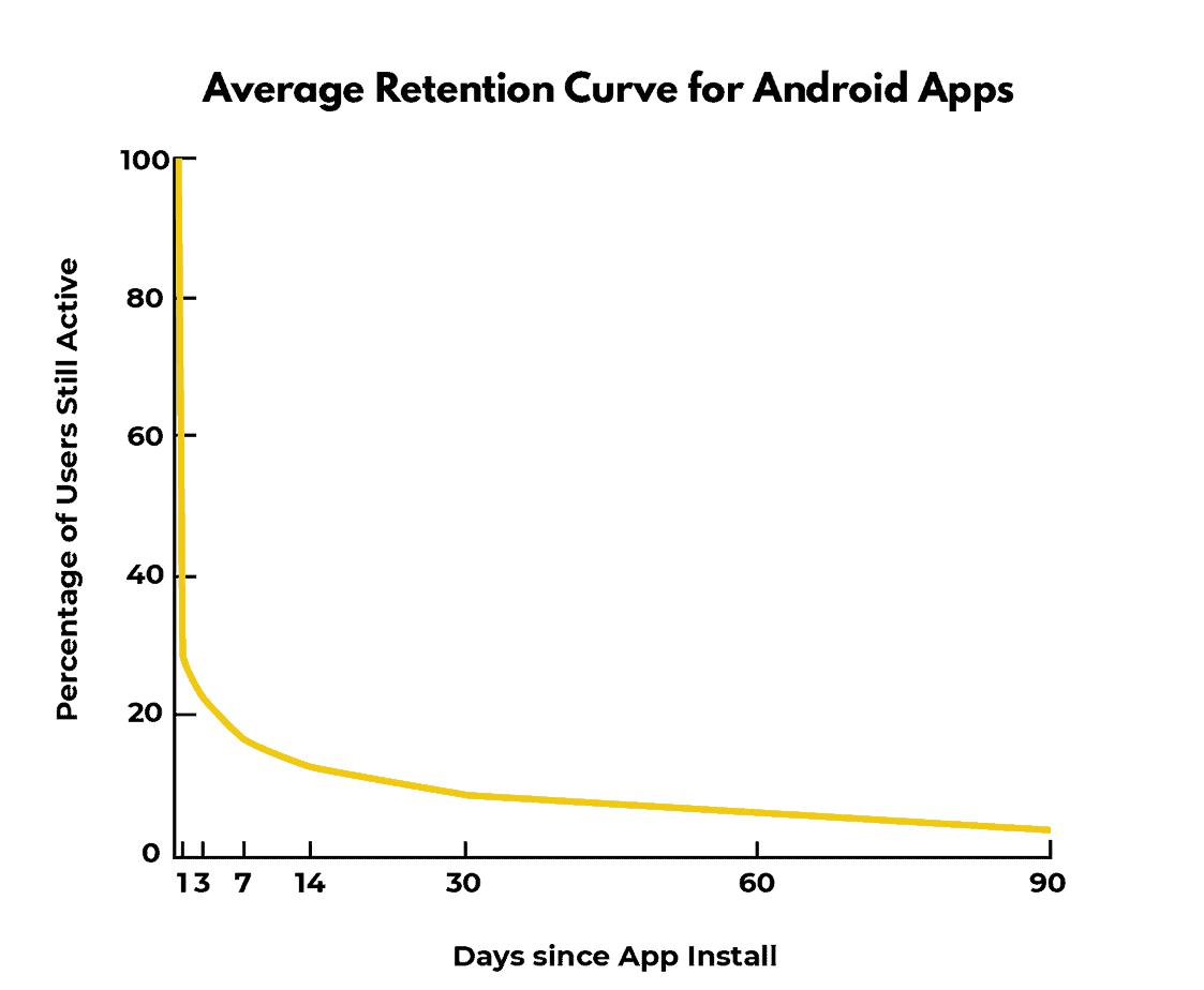 Average Retention Curve for Android Apps