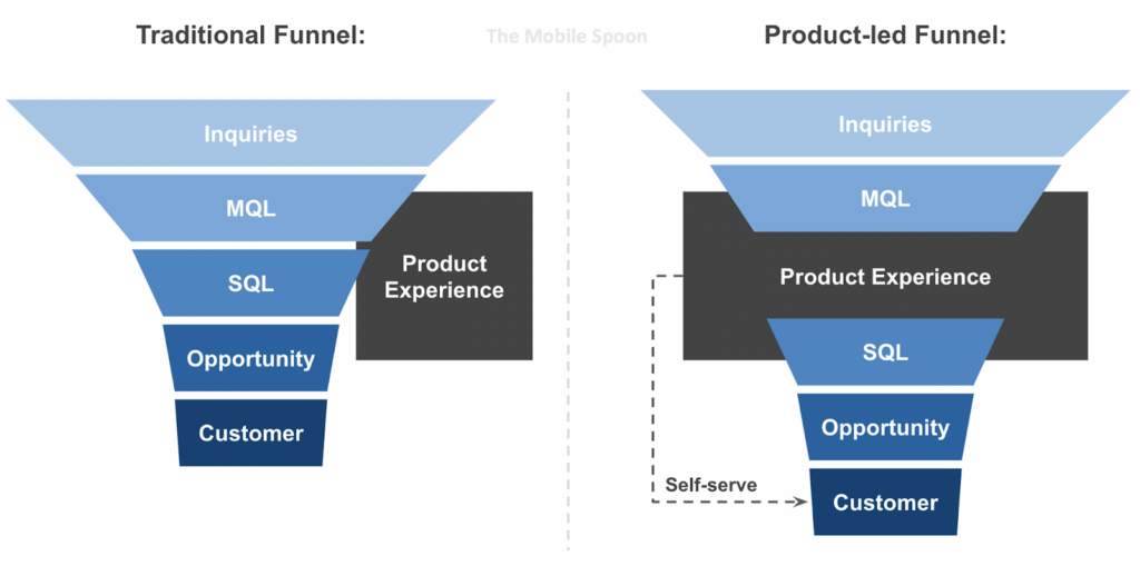 product-led vs. sales-led
