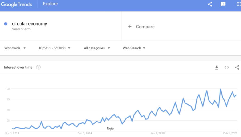 circular economy trend