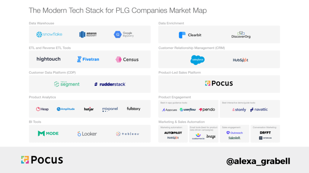 product led growth tech stack