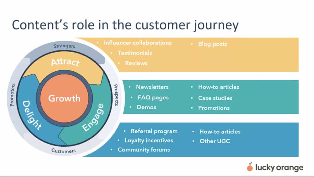 Content's role in the customer journey