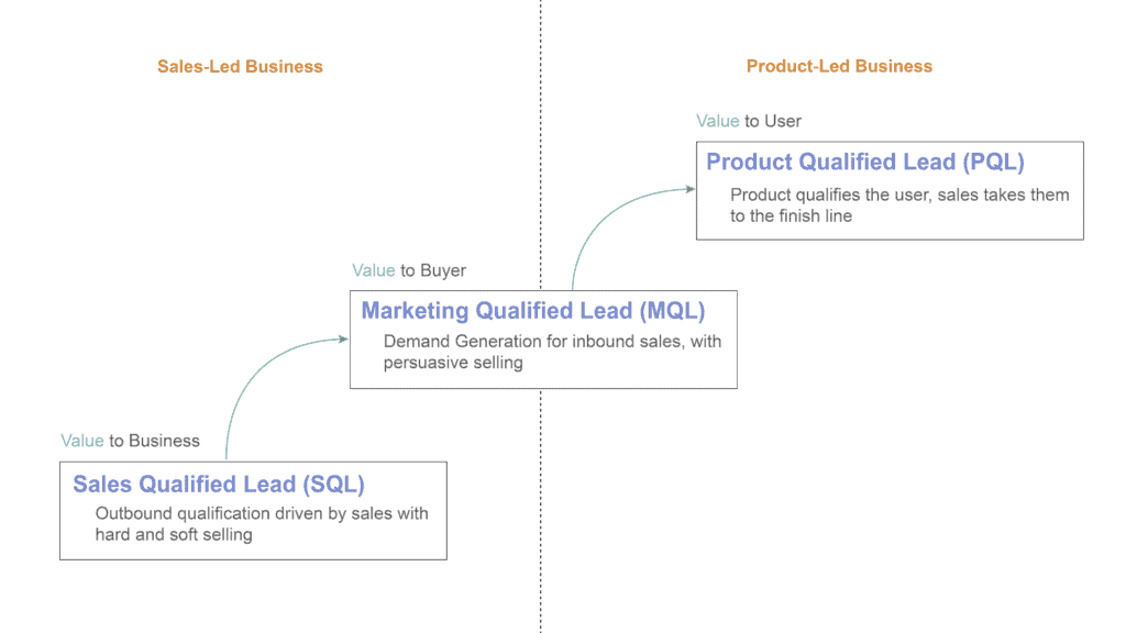 Evolution of Lead Qualification