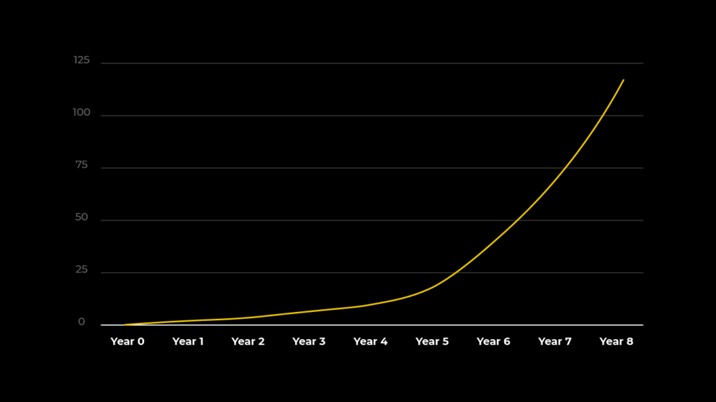 A graph showing how the internet took eight years to achieve 100 million users.