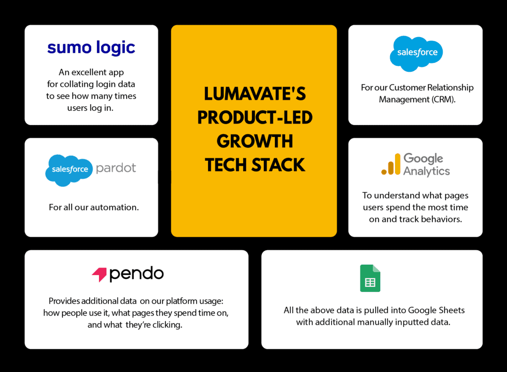 Lumavate's product led organization tech stack