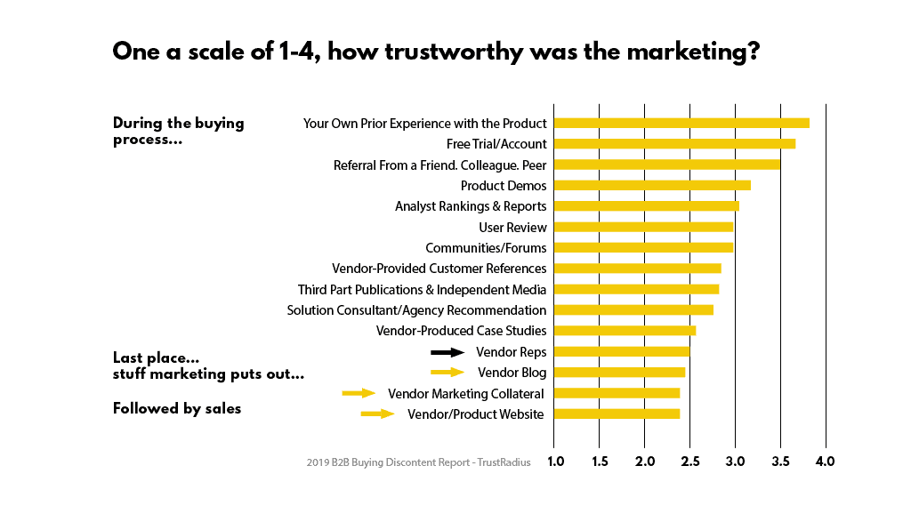 Results from the TrustRadius B2B Buying Disconnect Report