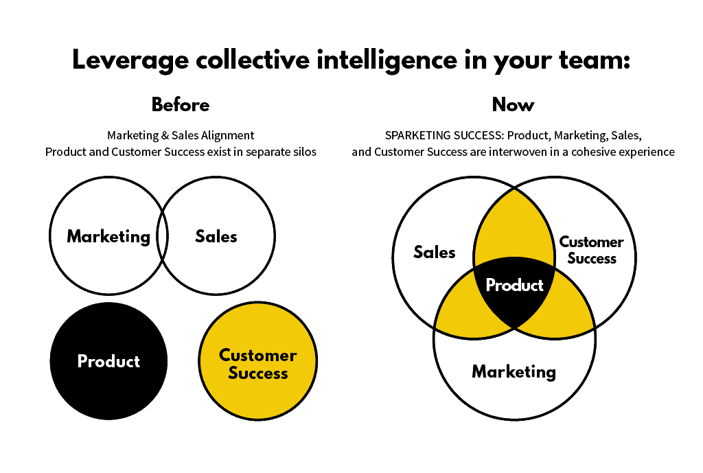 Diagram explaining the before and now of leveraging collective intelligence in your team  