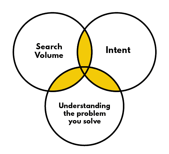 SaaS SEO sweet spot where these three elements intersect: search volume, intent, and understanding the problem you solve.