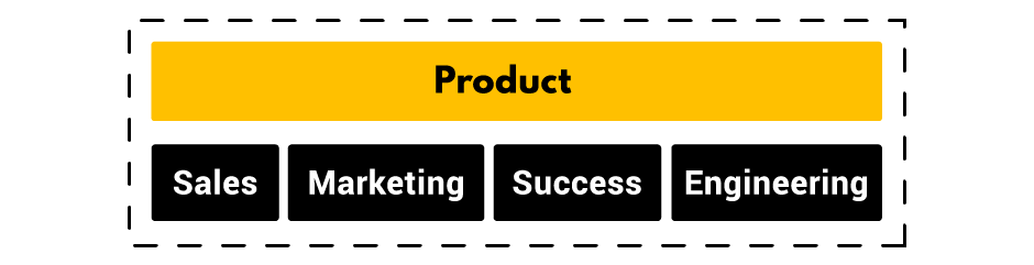 This is an infographic image of what the product-led go-to-market strategy looks like. This image shows how important it is to lead with product across every team. This image is from ProductLed.