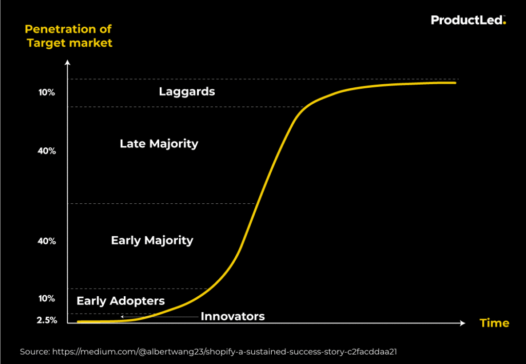 A line chart that shows the adoption of Shopify through a product-led growth strategy.