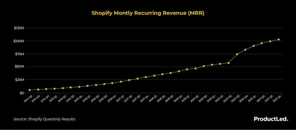 A chart displaying MRR (or Monthly Recurring Revenue) from Shopify proving their solid product-led growth strategy.