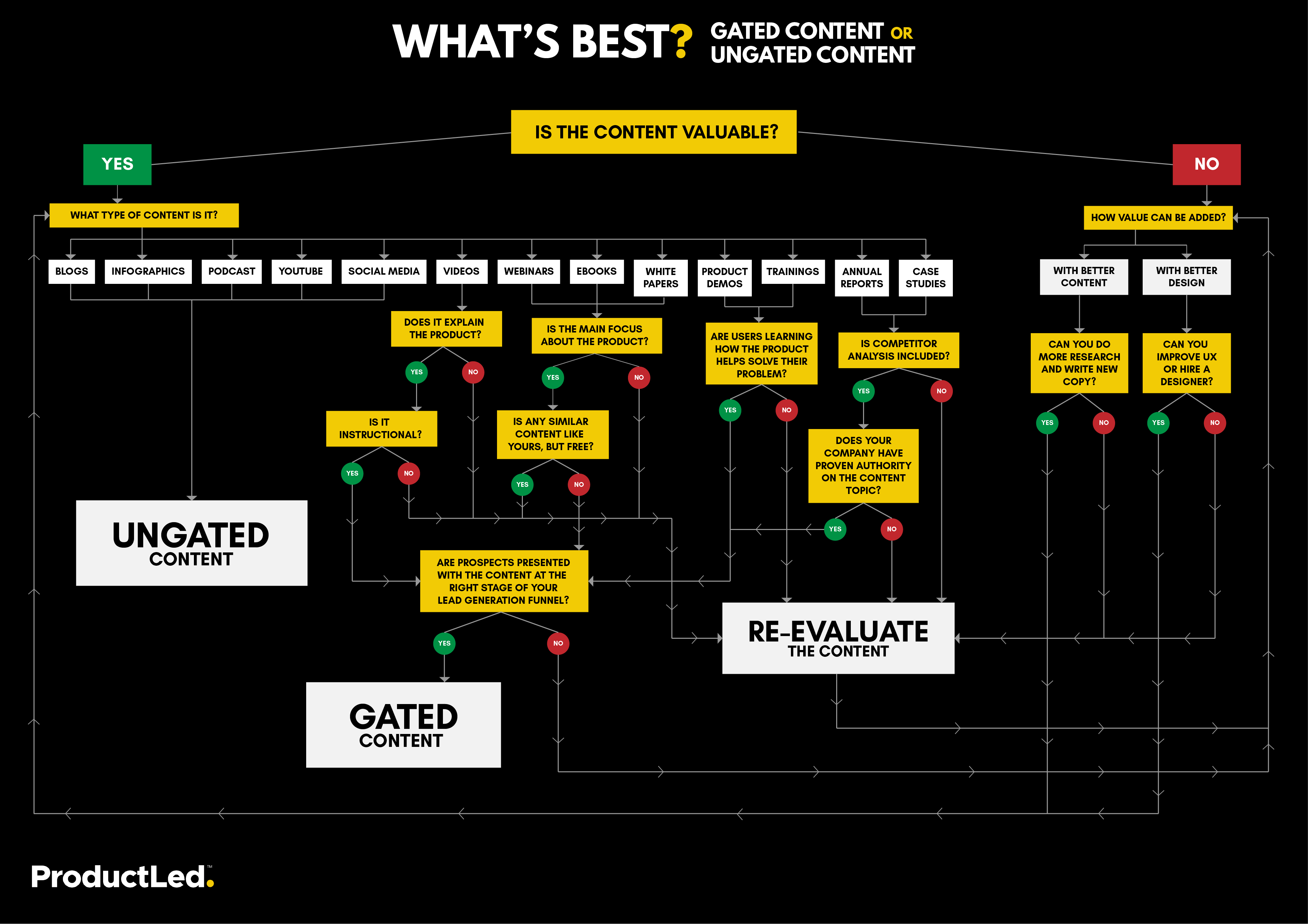 When Should You Gate or Ungate Content? | ProductLed