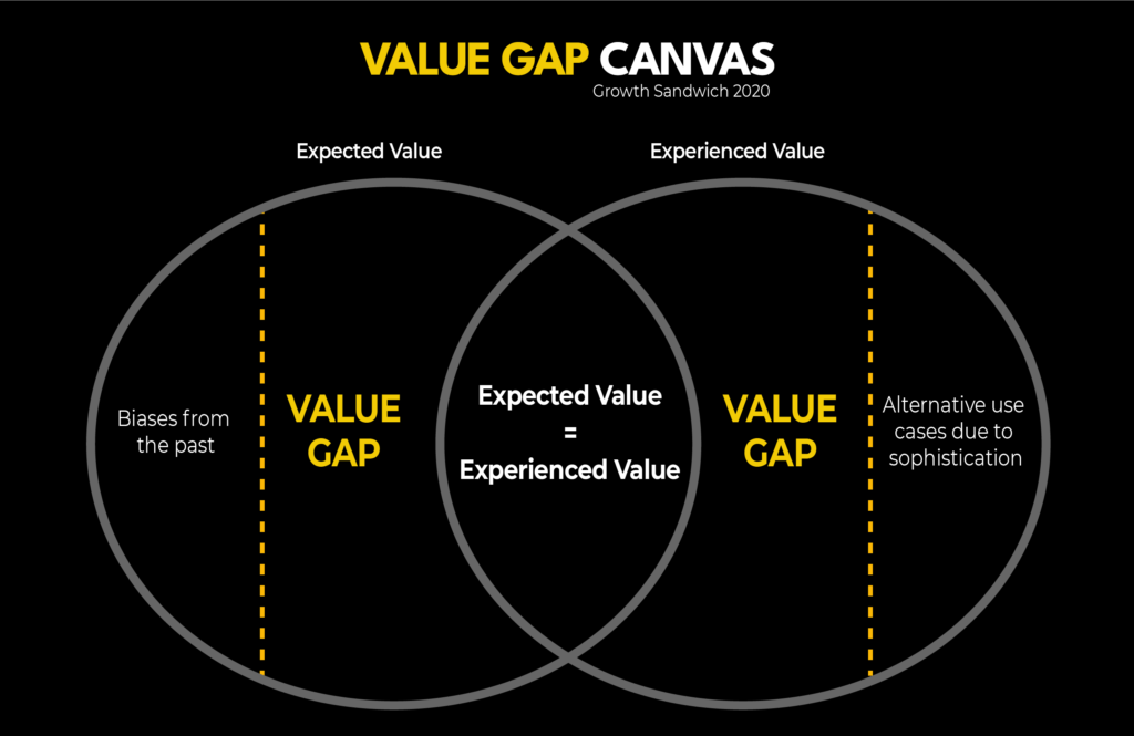 Understanding the value gap in relation to copywriting best practices for your product is critical. Expected value should equal experience value. But when expected value doesn't meet the experienced value, you have a value gap.