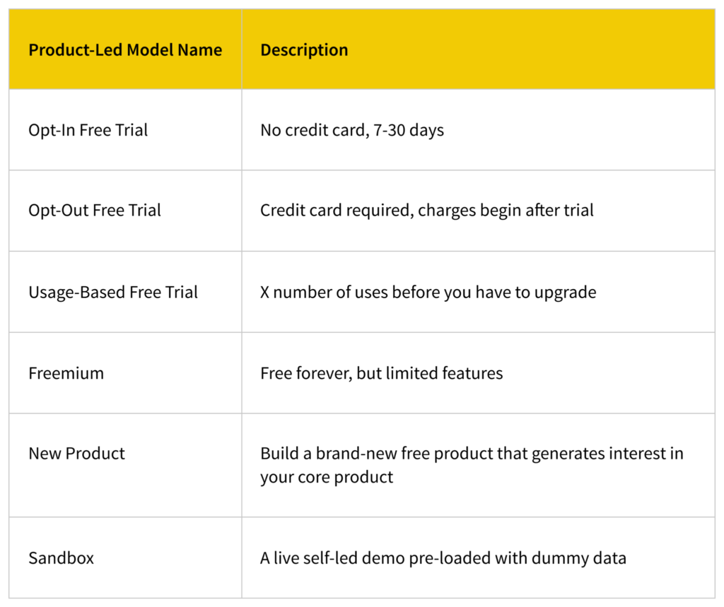 Product-Led Model Names and Descriptions: Opt-In Free Trial, Opt-Out Free Trial, Usage-Based Free Trial, Freemium, New Product, Sandbox