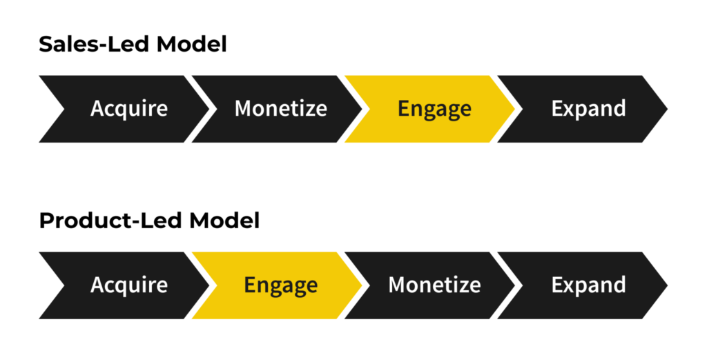 Sales-Led Model (Acquire > Monetize > Engage > Expand) vs Product-Led Model (Acquire > Engage > Monetize > Expand)
