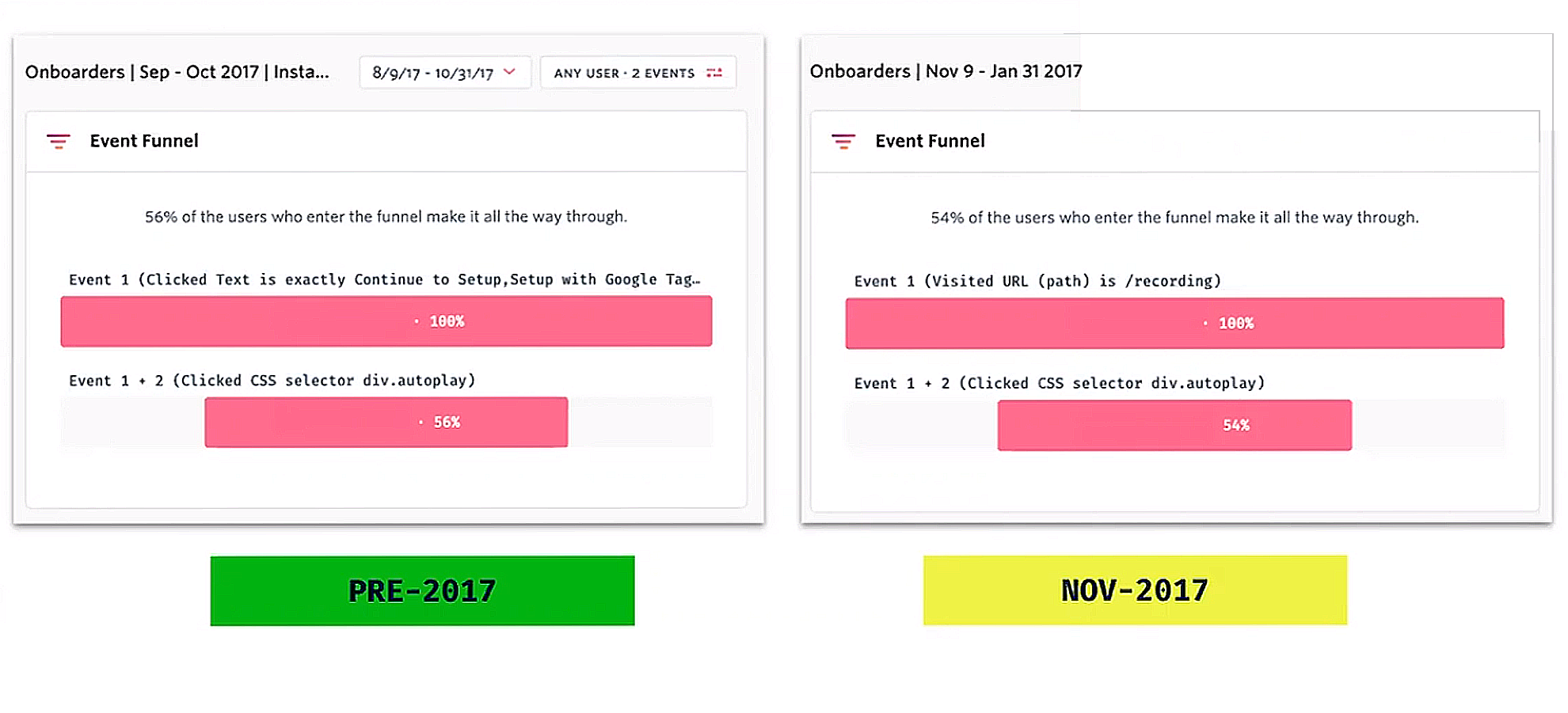 Analysis of results from FullStory’s redesigned onboarding sequence