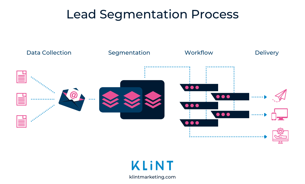 Lead Segment Process