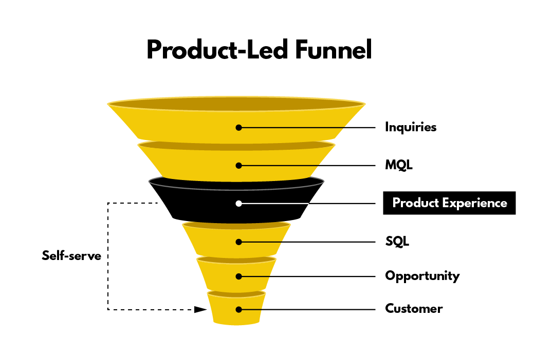 Product-led funnel