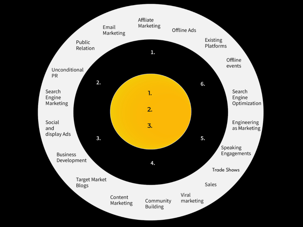 Bullseye Framework Template