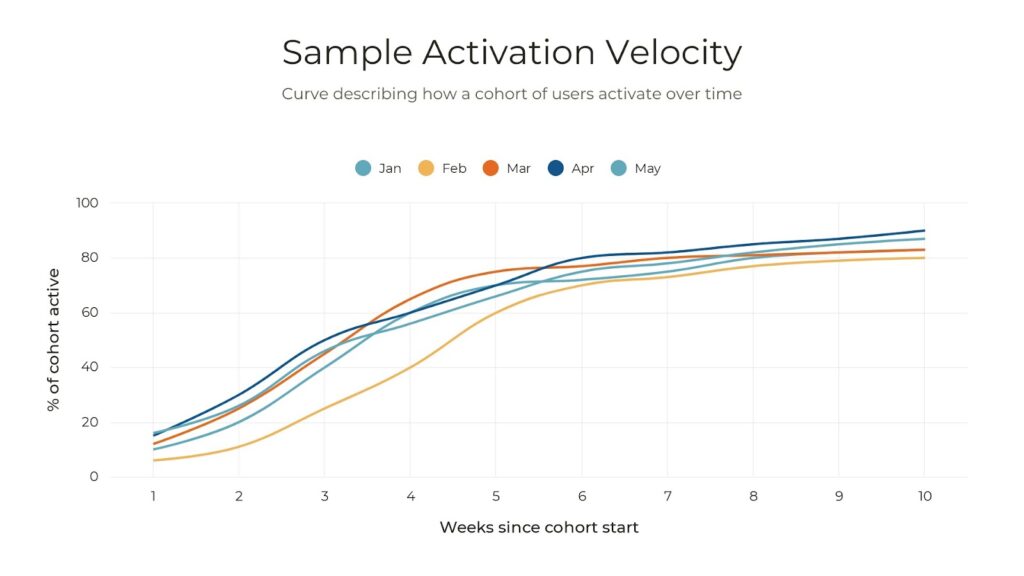Sample Activation Velocity: Curve describing how a cohort of users activate over time