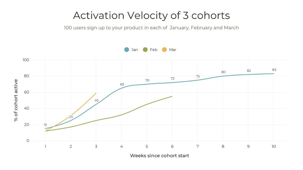 Activation Velocity of 3 Cohorts: 100 users sign up to your product in each of January, February, and March