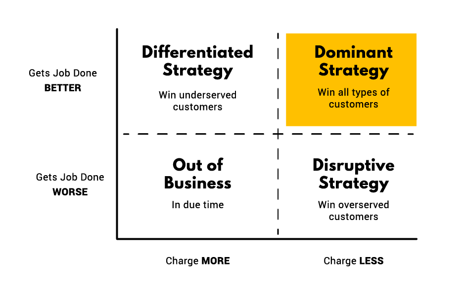 Differentiated Strategy vs Dominant Strategy vs Disruptive Strategy: Get job done better or worse, Charge more or charge less.