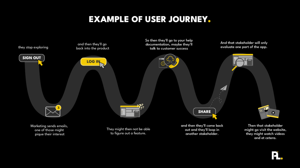 Example of User Journey