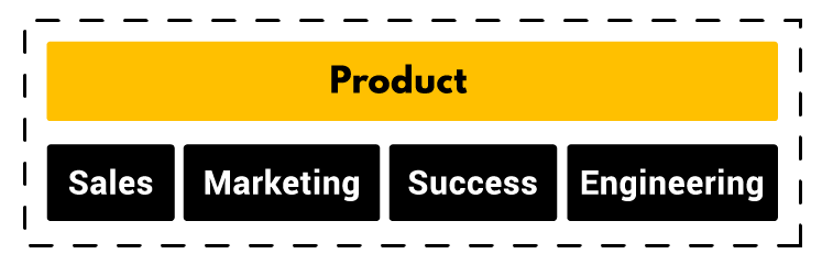Product: Sales, Marketing, Success, Engineering