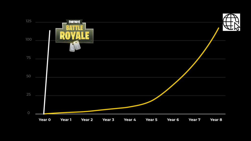 Fortnight Battle Royale reach 100 million users in 3 months vs how the internet took eight years to achieve 100 million users.