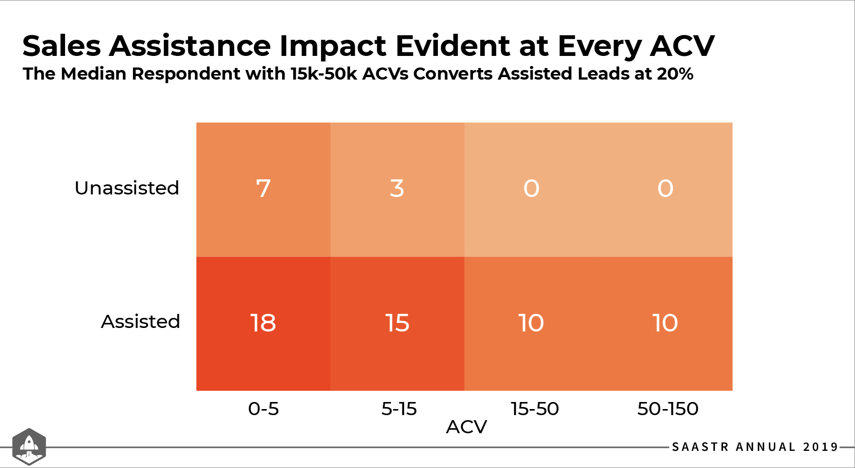 a graph showing how sales assistance onboarding can increase conversion rates