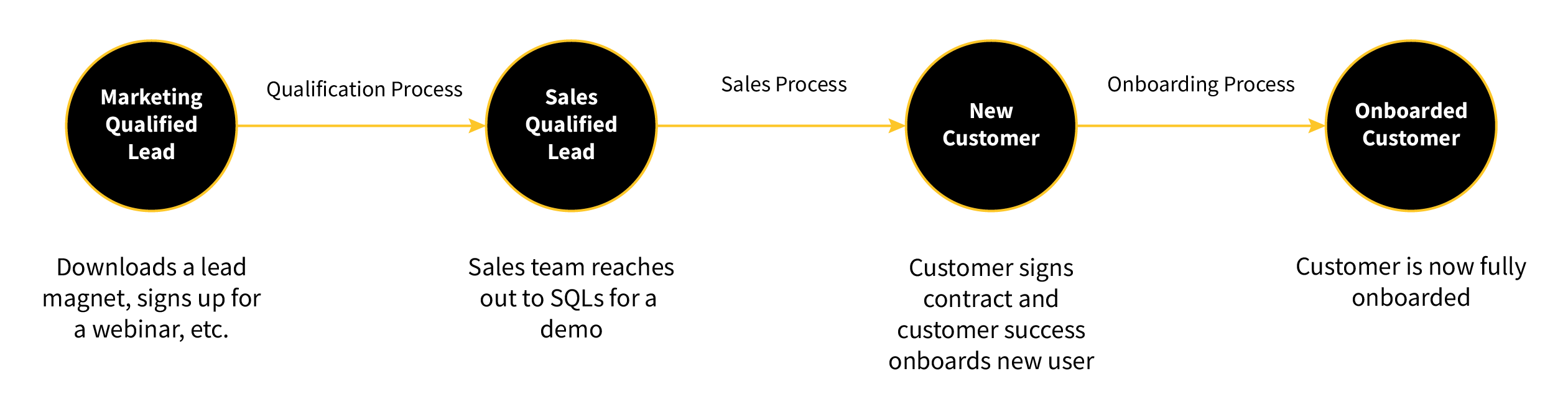 an image of the of the sales process