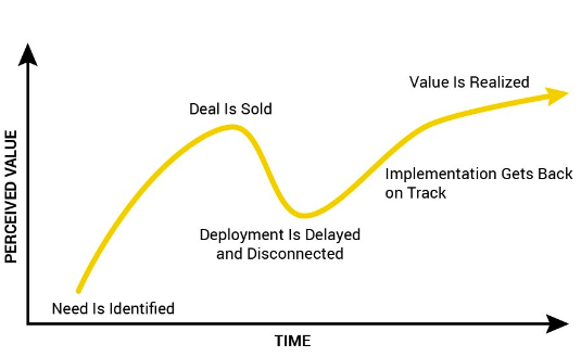 A graph showing the effectiveness of minimizing time-to-value