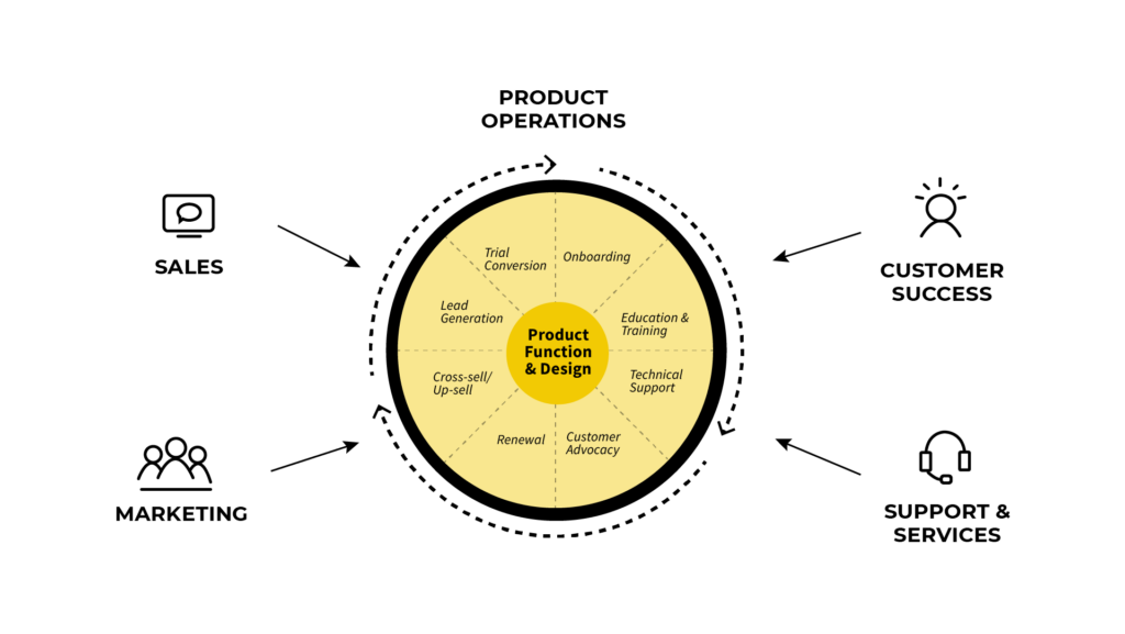 Product operations and key customer touch points that are moving inside the product. 