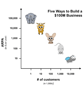 An image to show how your business’ annual contract value dictates your “hunting strategy”