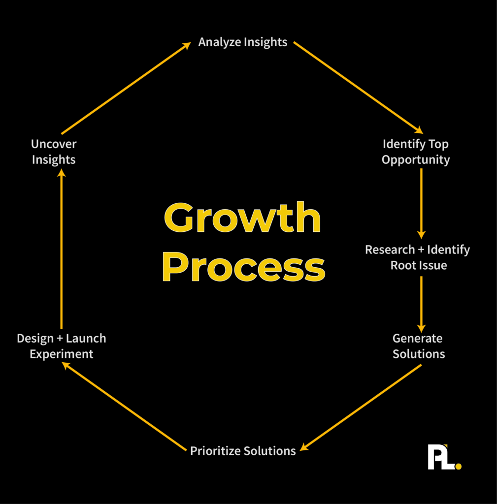 what the growth process is in the productled method