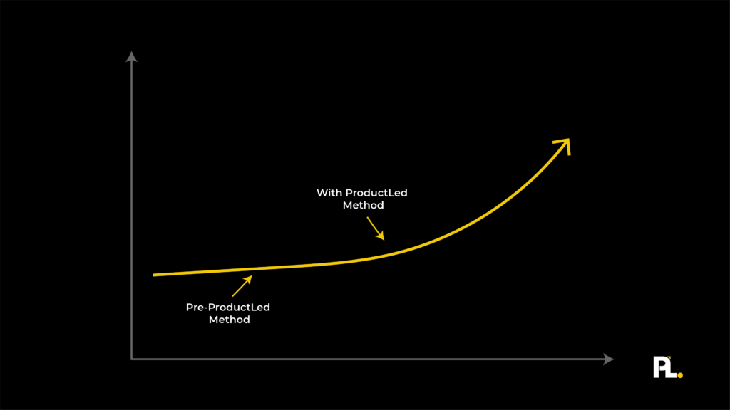 ProductLed Method growth