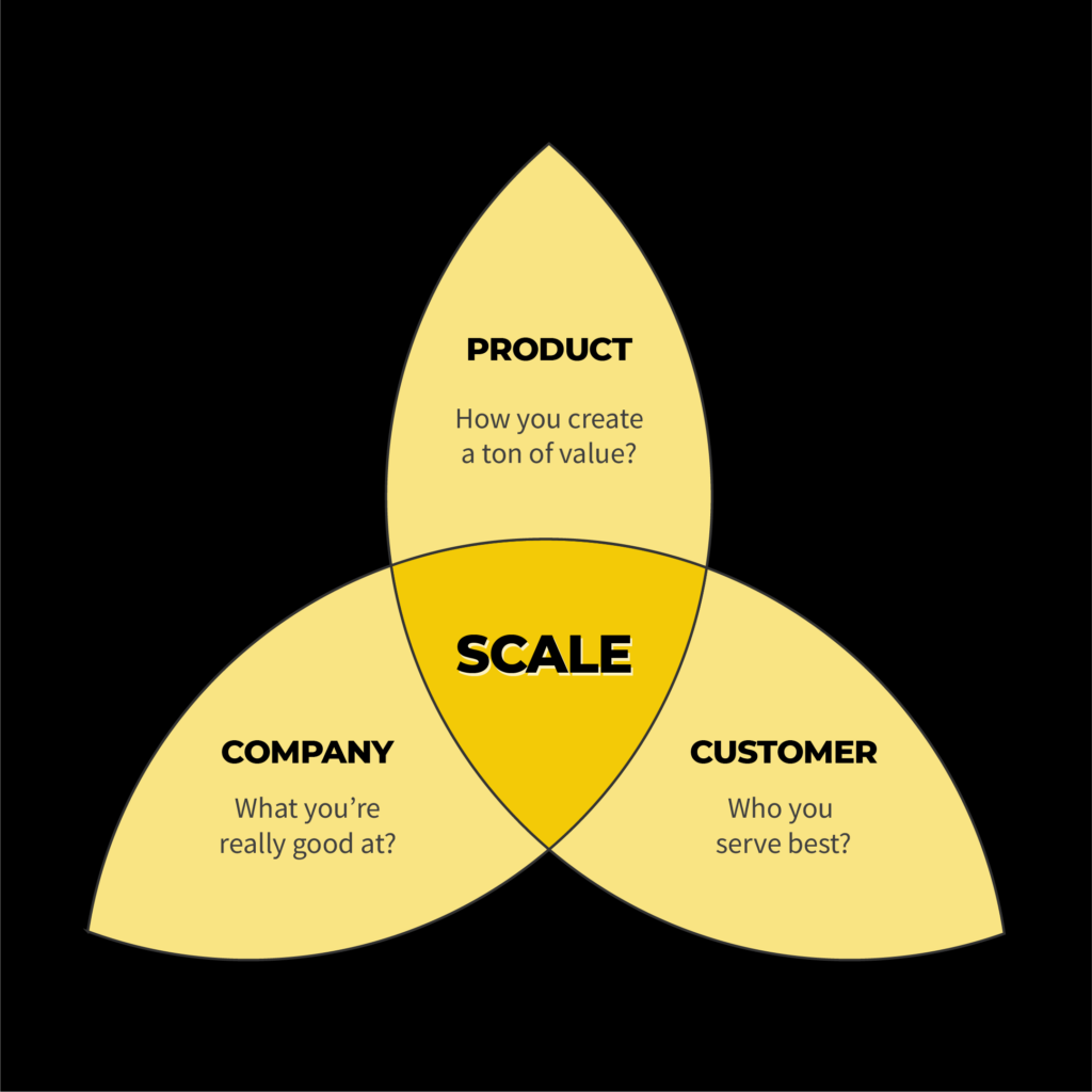 A Venn diagram explaining how to scale with product, customer, and company
