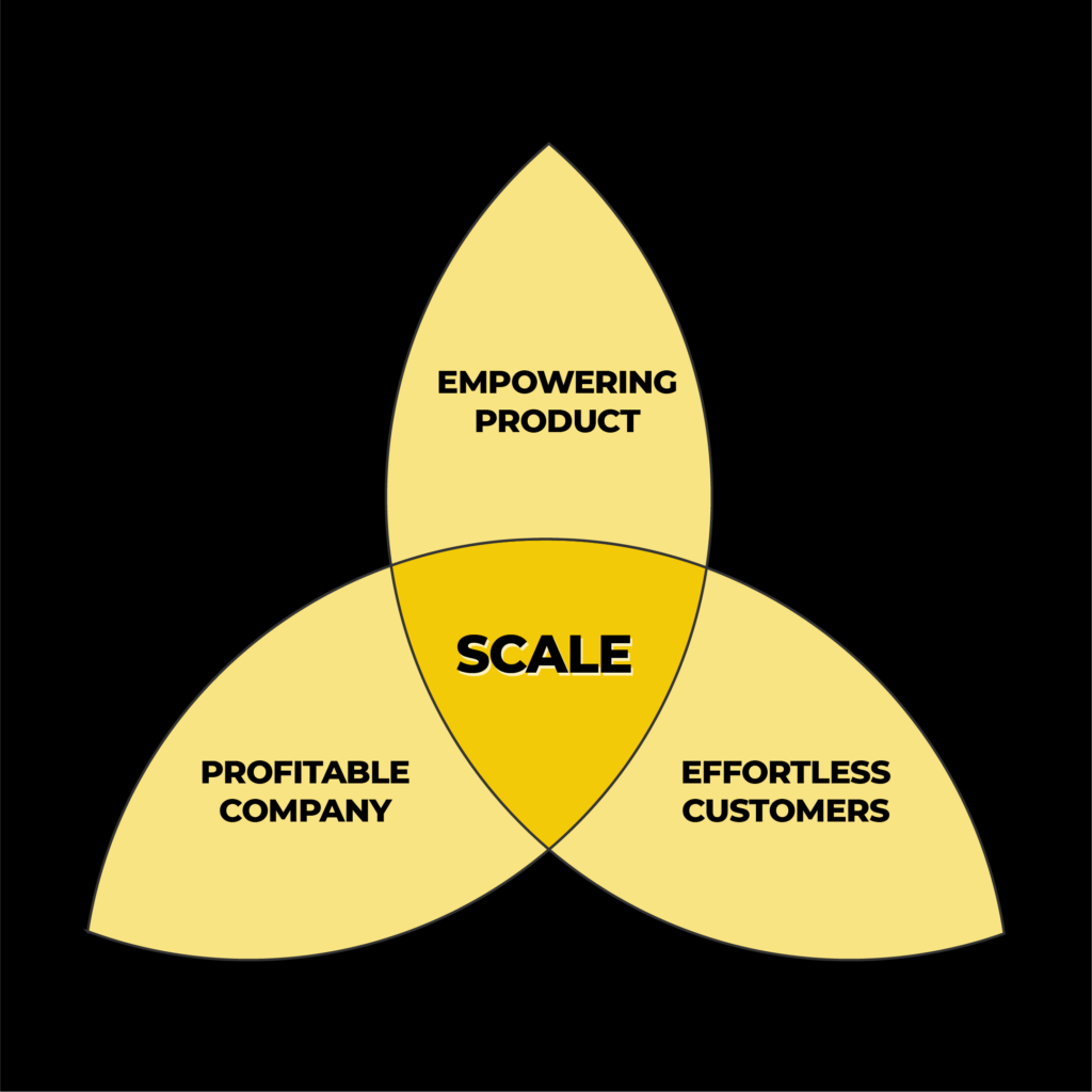 A Venn diagram explaining how to scale by empowering product, profitable comapny and effortless customers