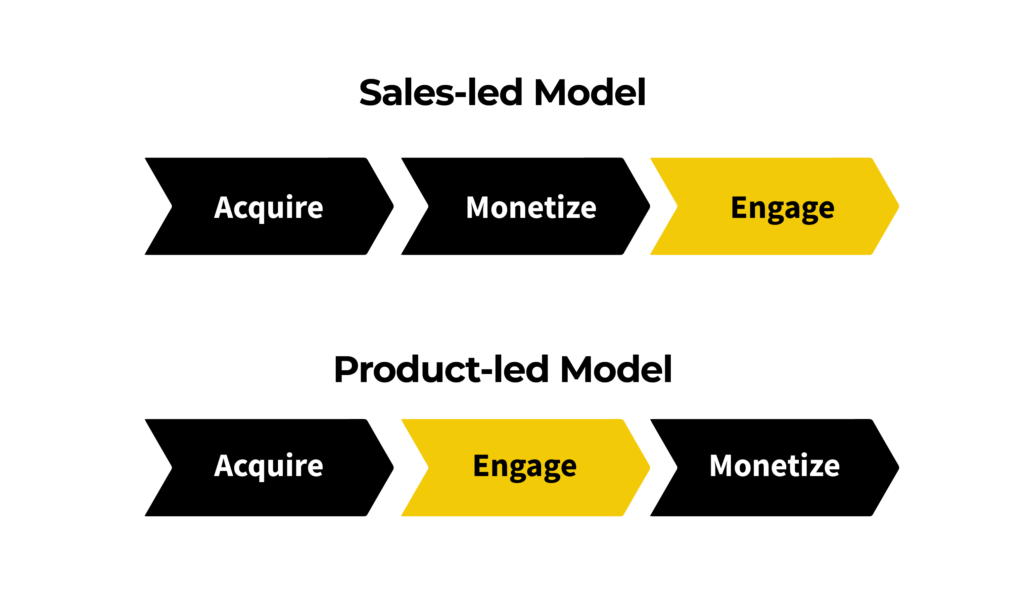 image explaining the difference between a sales led business strategy and a product led business strategy