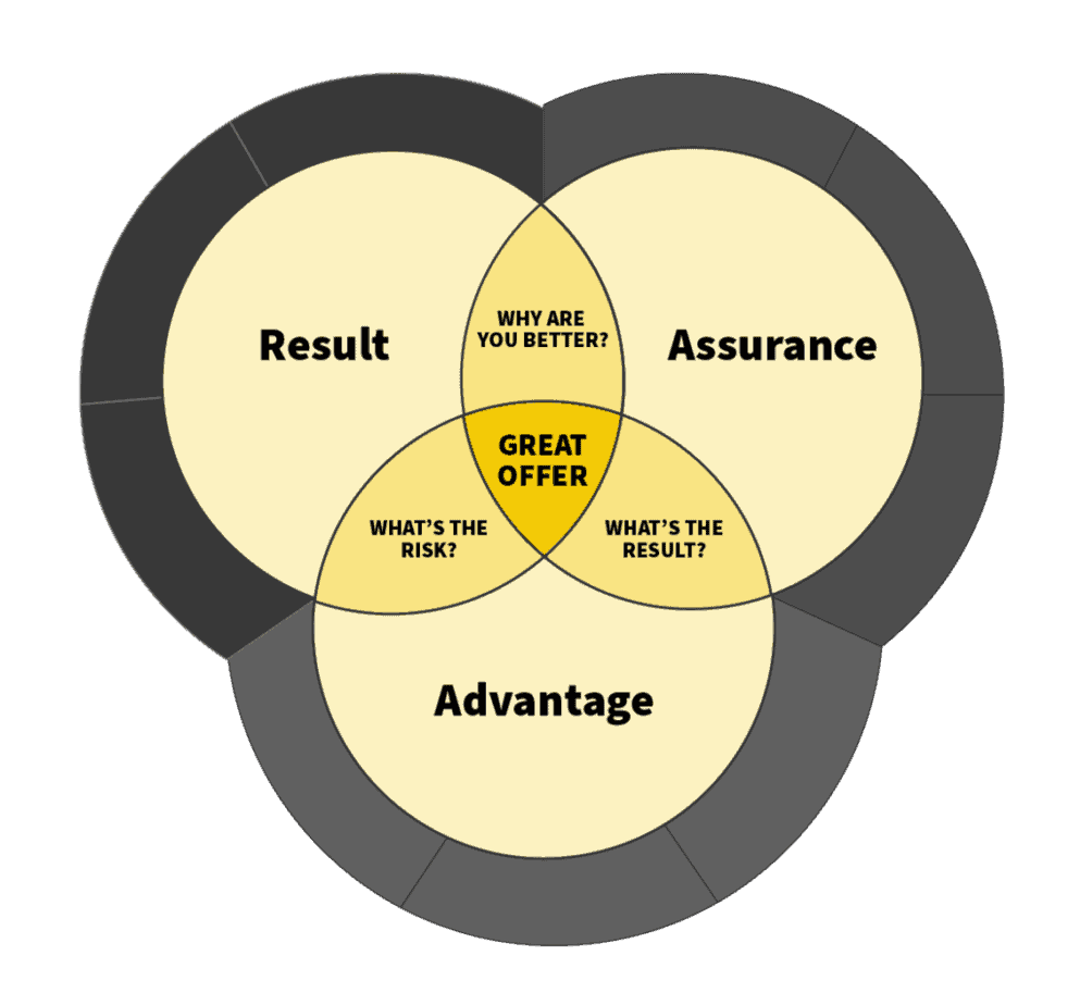 Venn diagram showing the three pillars of creating an irresitable offer