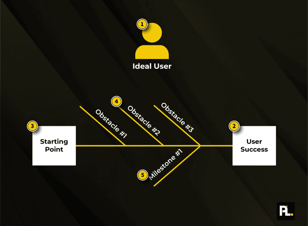 A graph showing how your ideal user plays a role in choosing your product led model
