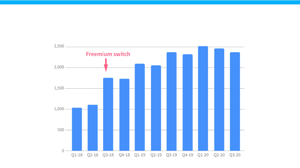 a graph showing signups when they switched to freemium